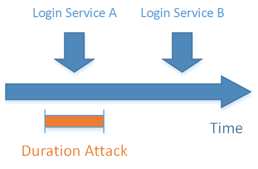 Password Policy Timeline