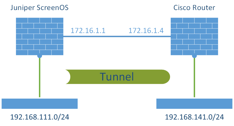 Ipsec Site To Site Vpn Juniper Screenos Cisco Router Weberblog Net