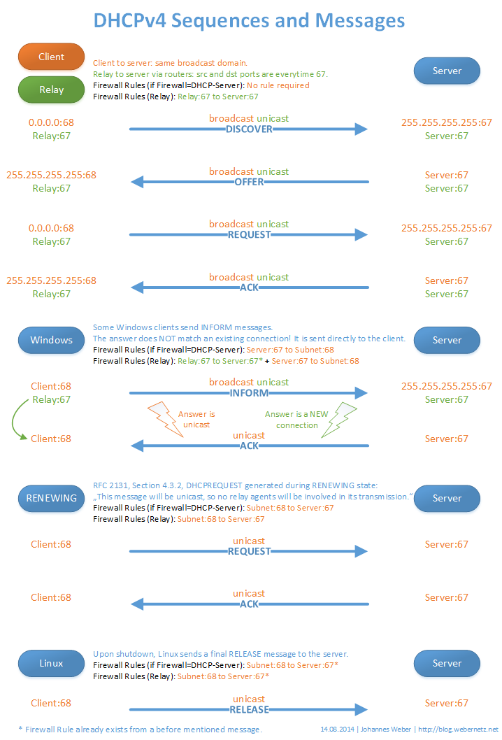 Dhcp Sequences Broadcast Vs Unicast Weberblog Net