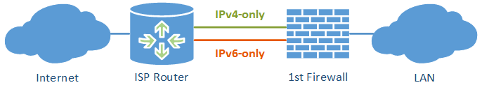 IPv4-IPv6 Traffic Statistics