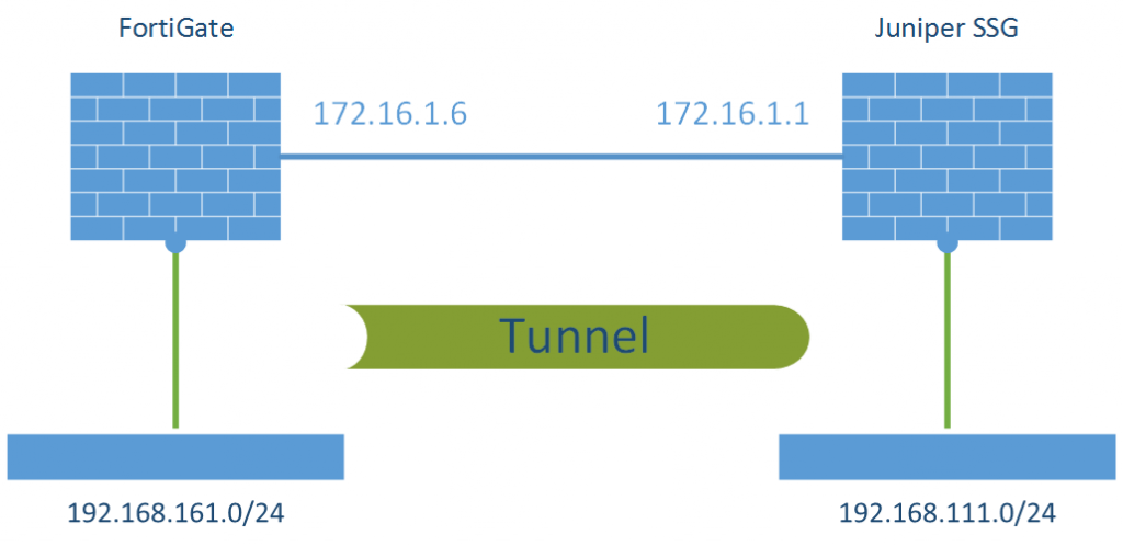 S2S VPN FortiGate - Juniper SSG Laboratory