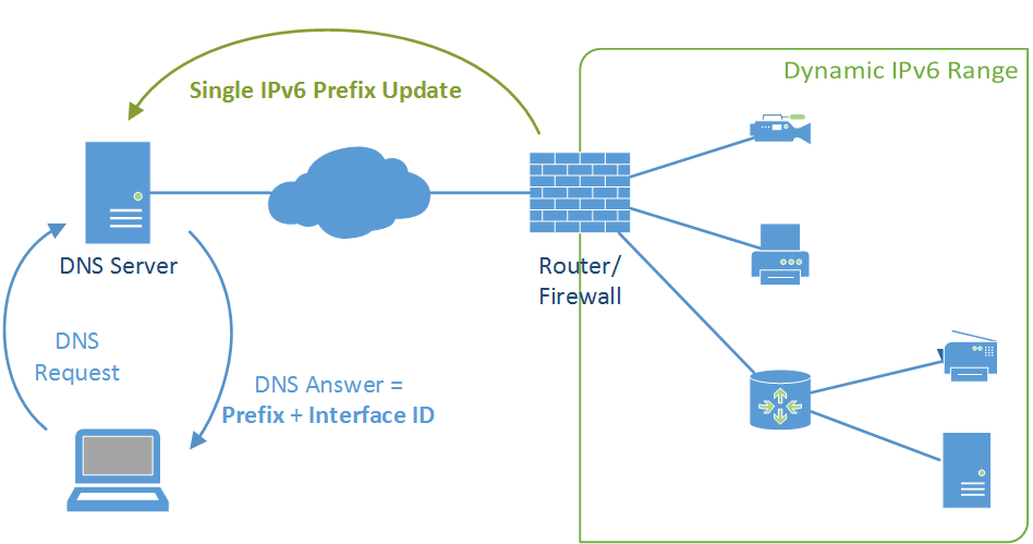 IPv6 Dynamic Prefix