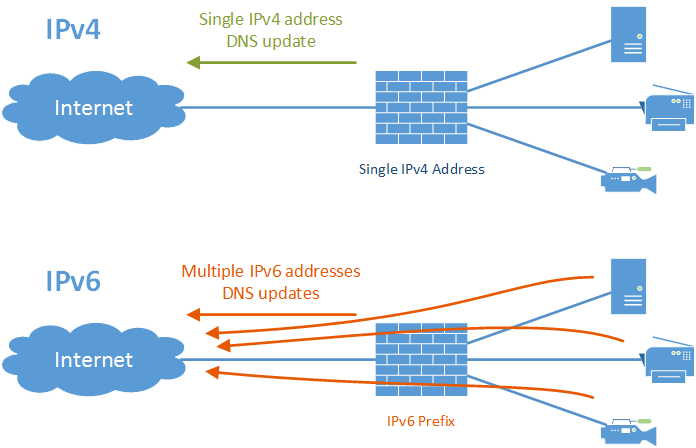 Ipv6 адрес dns сервера