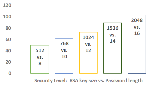 Security Level RSA key size vs. Password length