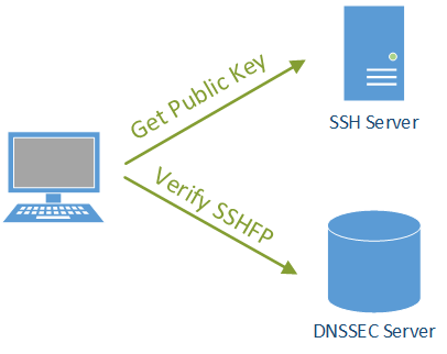 SSHFP Validator