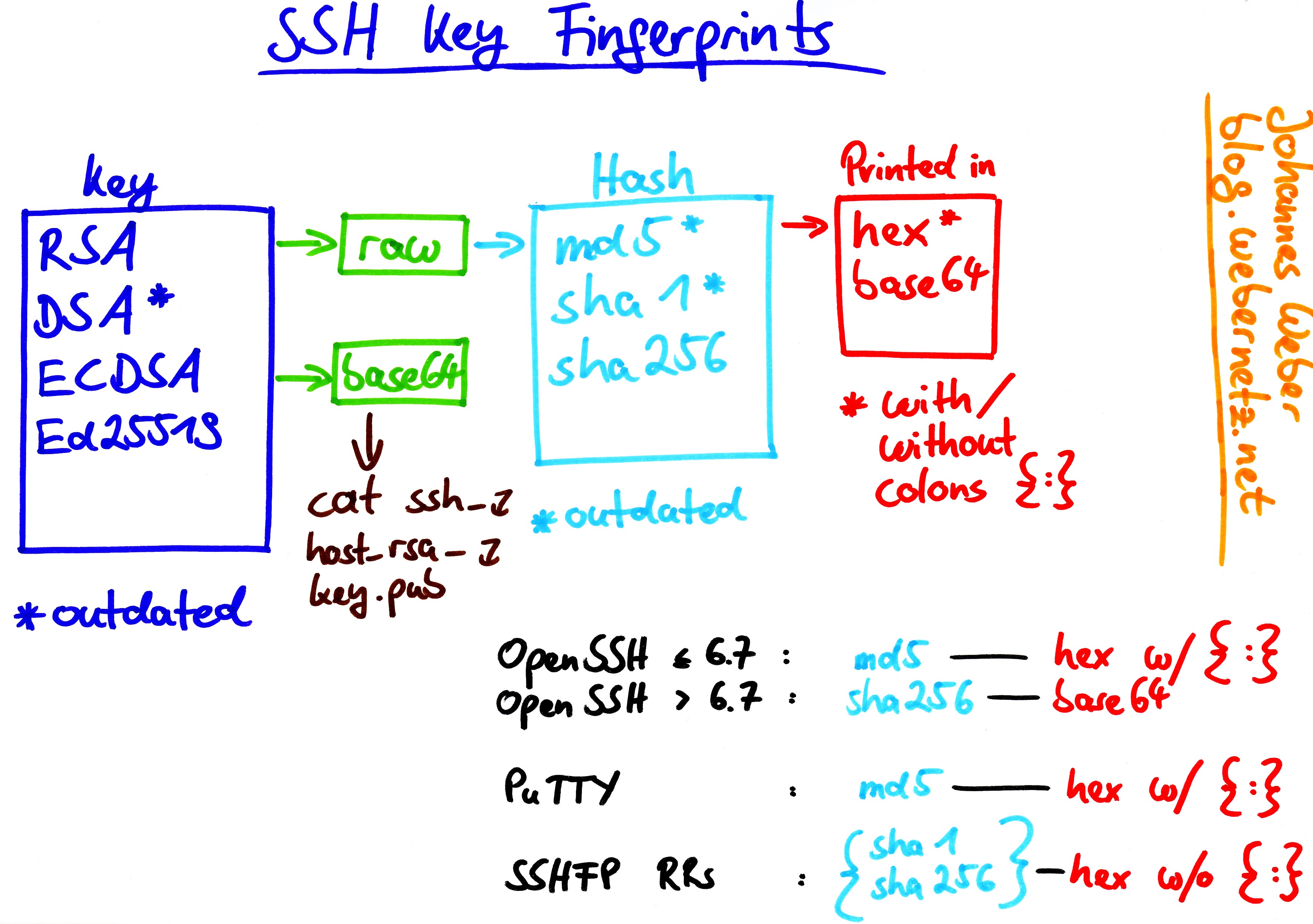 Create ssh key ed25519